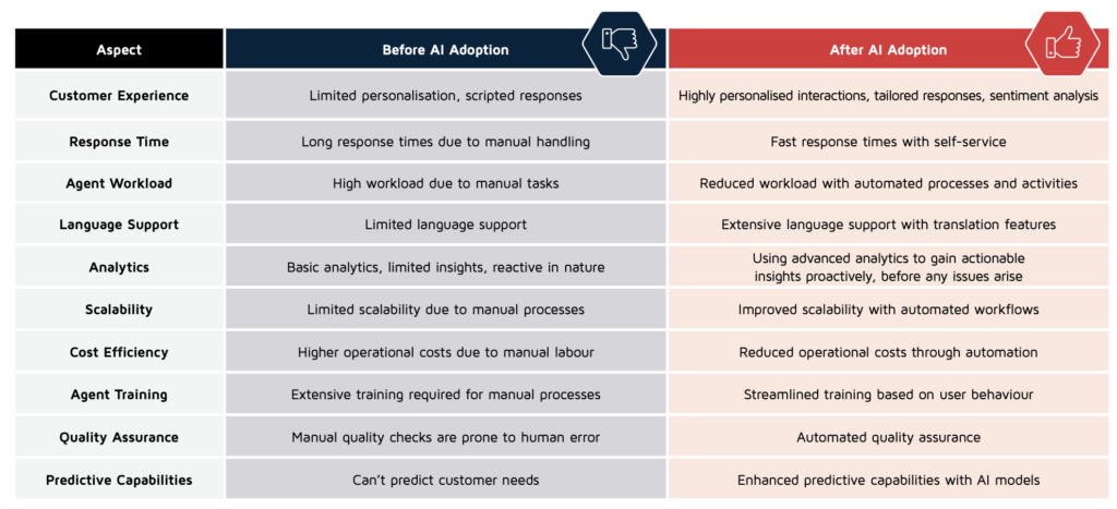 AI Adoption in the contact centre