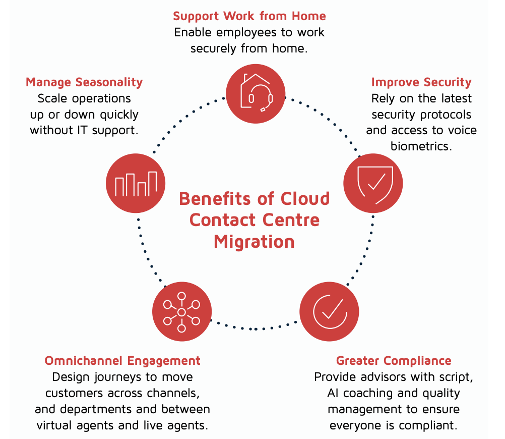 Cloud Contact Centre benefits