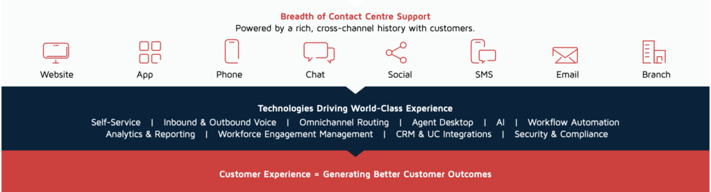 Five9 Contact centre feature benefits